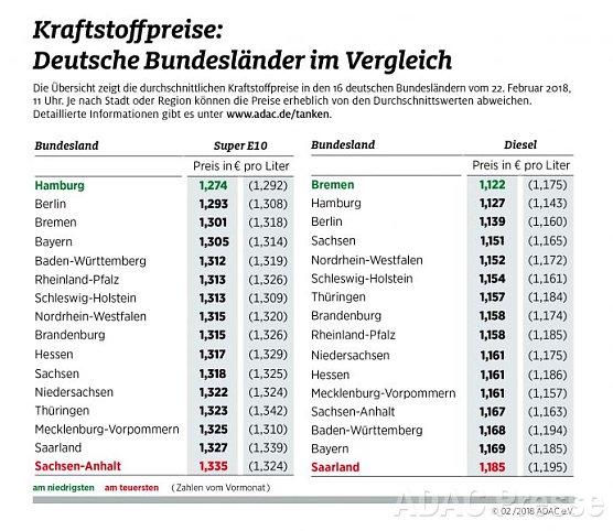 ADAC Tankstatistik (Foto: ADAC) ADAC Tankstatistik (Foto: ADAC)
