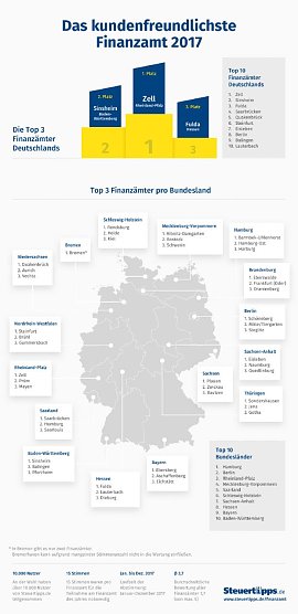Sondershausen hat das kundenfreundlichste Finanzamt Thüringens (Foto: Wolters Kluwer ) Sondershausen hat das kundenfreundlichste Finanzamt Thüringens (Foto: Wolters Kluwer )