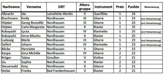 Landeswettbewerb Jugend musiziert (Foto: Karl-Heinz Herrmann) Landeswettbewerb Jugend musiziert (Foto: Karl-Heinz Herrmann)