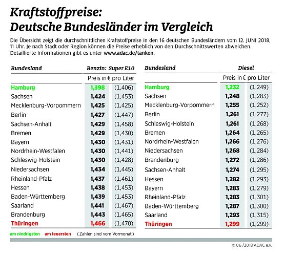 ADAC Tankstatistik (Foto: ADAC)