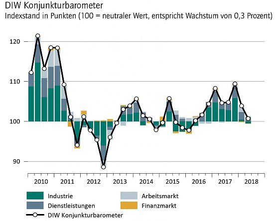 Grafik (Foto: DIW Berlin)