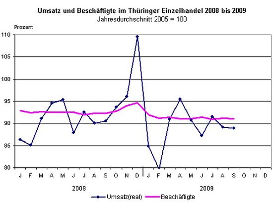 Bild: Weniger Umsatz