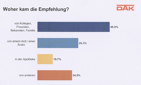 Bild: DAK Report