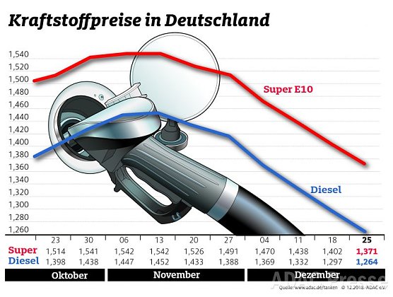 ADAC Tankstatistik (Foto: ADAC) ADAC Tankstatistik (Foto: ADAC)