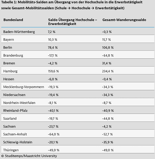 Jeder zweite Hochschulabsolvent will Thüringen nach dem Studium verlassen (Foto: Studitemps) Jeder zweite Hochschulabsolvent will Thüringen nach dem Studium verlassen (Foto: Studitemps)