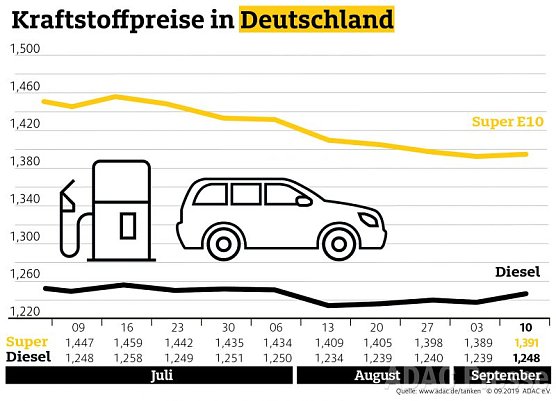 ADAC Tankstatistik (Foto: ADAC) ADAC Tankstatistik (Foto: ADAC)