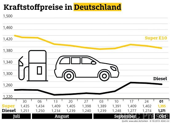 ADAC Tankstatistik (Foto: ADAC) ADAC Tankstatistik (Foto: ADAC)
