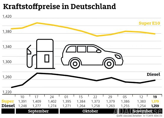 ADAC Tanstatistik (Foto: ADAC) ADAC Tanstatistik (Foto: ADAC)