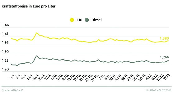 ADAC Tankstatistik (Foto: ADAC)
