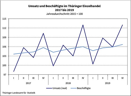 Umsatz und Beschäftigte im Thüringer Einzelhandel 2017 bis 2019 (Foto: Landesamt für Statistik ) Umsatz und Beschäftigte im Thüringer Einzelhandel 2017 bis 2019 (Foto: Landesamt für Statistik )