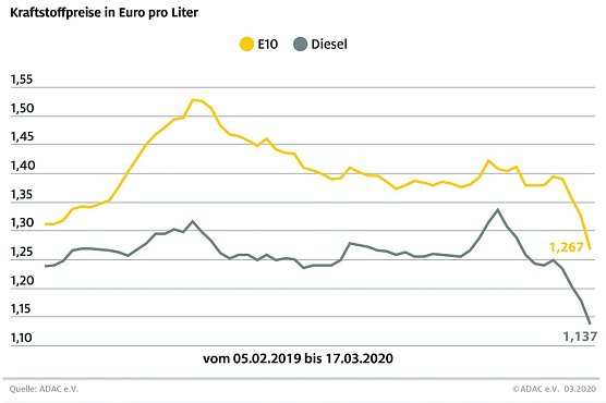 ADAC Tankstatistik (Foto: ADAC)