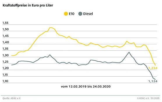 ADAC Tankstatistik (Foto: ADAC) ADAC Tankstatistik (Foto: ADAC)