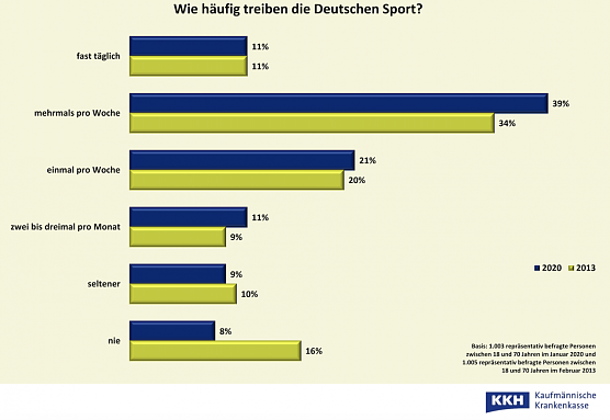 Wie h&auml;ufig treiben die Deutschen Sport? (Foto: Kaufm&auml;nnische Krankenkasse KKH)