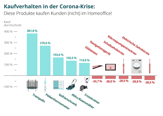 produkte-coronakrise-top-und-flop-s&auml;ule (Foto: vergleich.org)