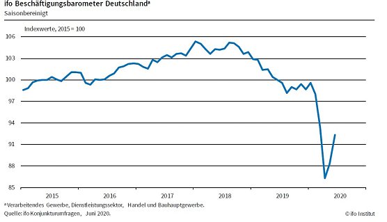 Grafik (Foto: Ifo M&uuml;nchen)
