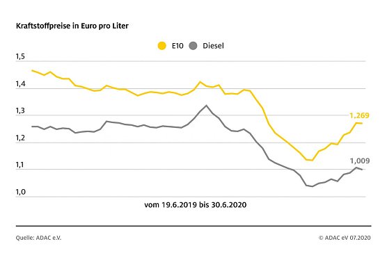 ADAC Tankstatistik (Foto: ADAC)