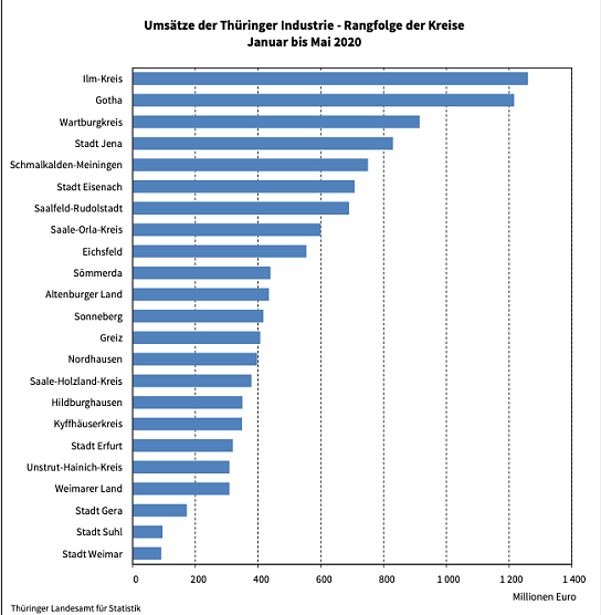 Industrieproduktion Th&uuml;ringen (Foto: TLS)