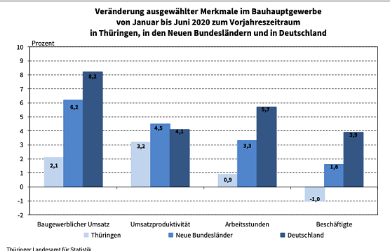 Ver&auml;nderung ausgew&auml;hlter Merkmale im Bauhauptgewerbe (Foto: Th&uuml;ringer Landesamt f&uuml;r Statistik)