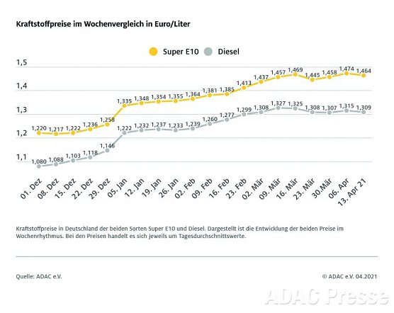 ADAC Tankstatistik (Foto: ADAC)