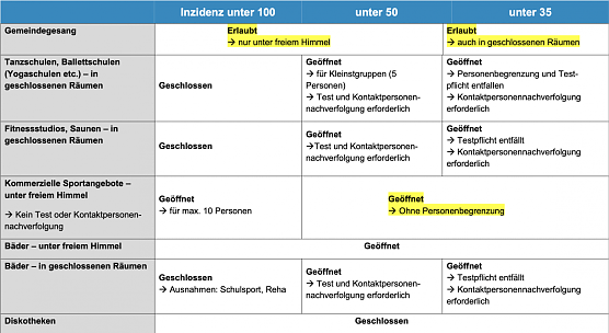 &Ouml;ffnungsschritte in Th&uuml;ringen ab 02. Juni (Foto: Tmasgff)