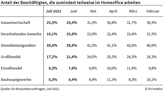 Statistik (Foto: ifo) Statistik (Foto: ifo)