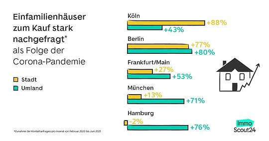 Nachfrage nach Einfamilienhäusern (Foto: ImmoScout24) Nachfrage nach Einfamilienhäusern (Foto: ImmoScout24)
