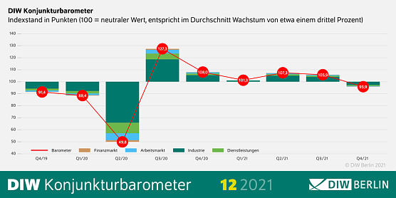 DIW-Konjunkturbarometer (Foto: DIW-Berlin) DIW-Konjunkturbarometer (Foto: DIW-Berlin)