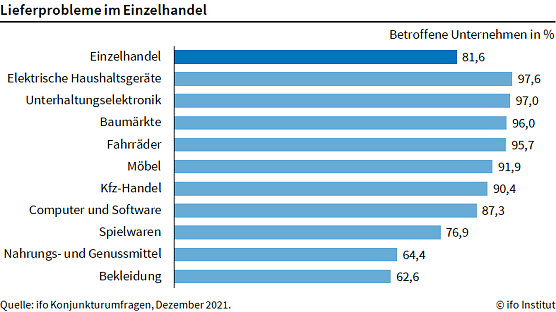 Lieferengpässe (Foto: ifo) Lieferengpässe (Foto: ifo)