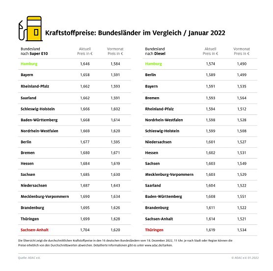 ADAC Tankstatistik (Foto: ADAC)