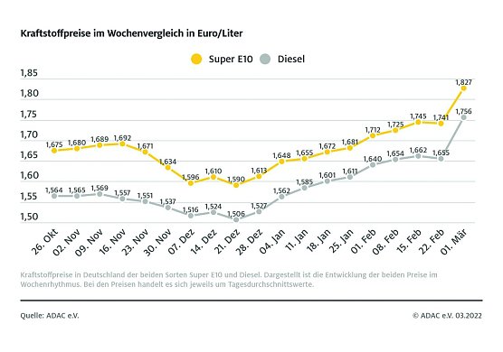 ADAC Tankstatistik (Foto: ADAC)