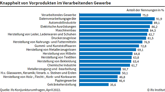Materialmangel in der Industrie (Foto: ifo Institut)