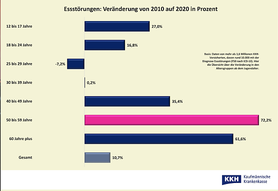 Essst&ouml;rungen 2020 nach Alter (Foto: KKH)