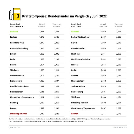 ADAC Tankstatistik (Foto: ADAC) ADAC Tankstatistik (Foto: ADAC)