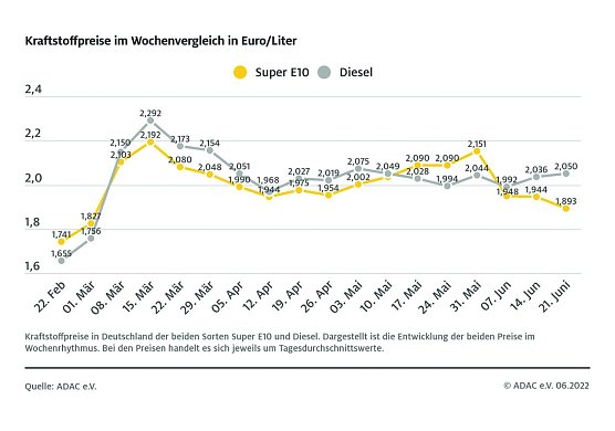 ADAC Tankstatistik (Foto: ADAC)