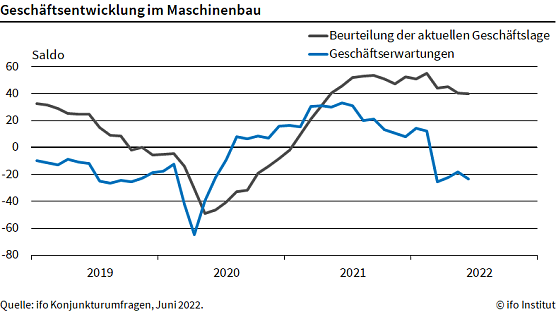 Geschäftsentwicklung im Maschinenbau (Foto: ifo Institut) Geschäftsentwicklung im Maschinenbau (Foto: ifo Institut)