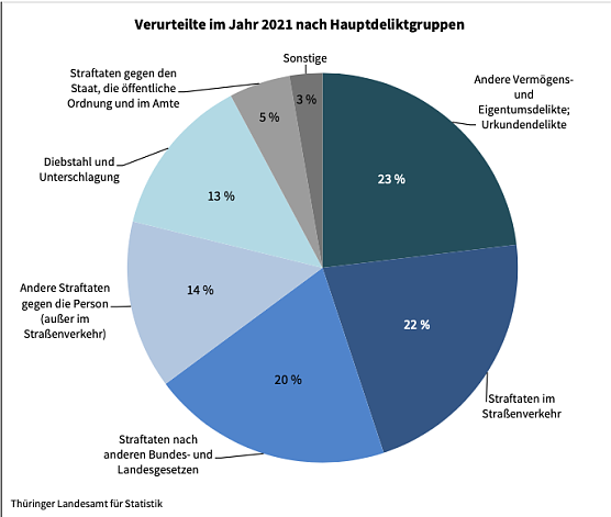 Verurteilte in 2021 (Foto: Thüringer Landesamt für Statistik) Verurteilte in 2021 (Foto: Thüringer Landesamt für Statistik)
