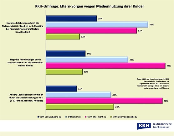 Elternsorgen mit Blick auf den Medienkonsum (Foto: KKH) Elternsorgen mit Blick auf den Medienkonsum (Foto: KKH)