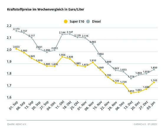 ADAC Tankstatistik (Foto: ADAC)