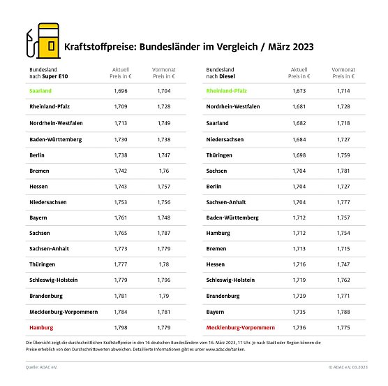 ADAC Tankstatistik (Foto: ADAC)