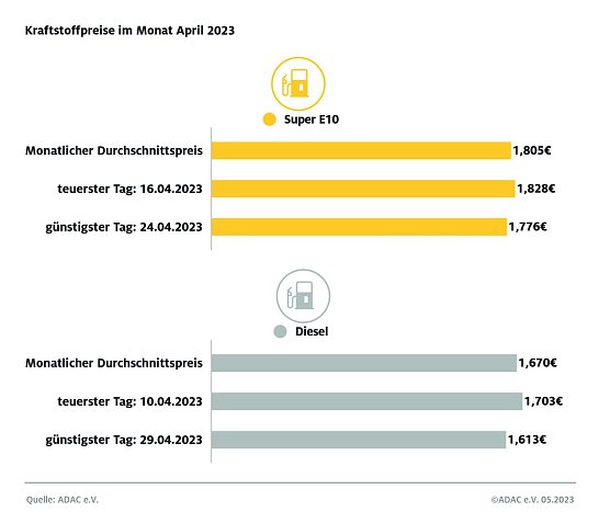 ADAC Tankstatistik (Foto: ADAC)