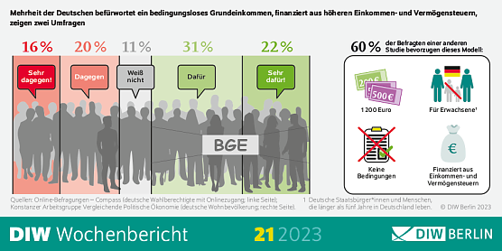 Umfrage zur Grundsicherung (Foto: DIW Berlin)