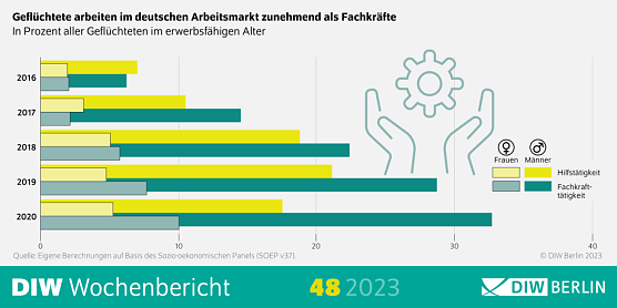 Gefl&uuml;chtete arbeiten zunehmend als Fachkr&auml;fte (Foto: DIW Berlin)