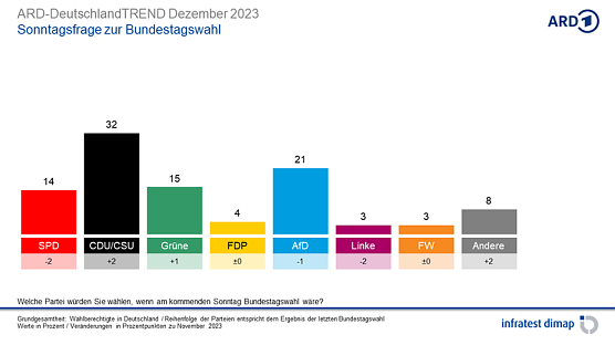 Grafik (Foto: infratest dimap, im Auftrag der ARD)