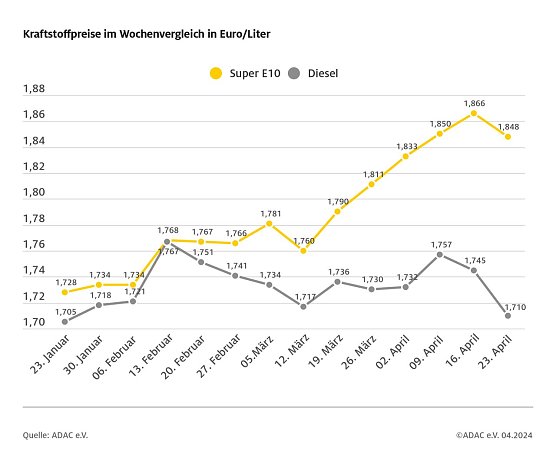 ADAC Tankstellenbericht (Foto: ADAC)
