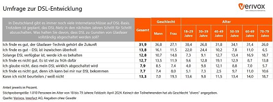 Grafik (Foto: Verivox)