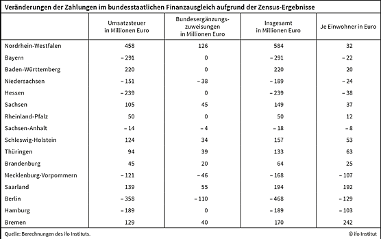 Zensuszahlen (Foto: ifo)