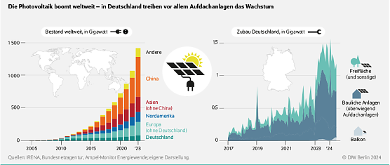 Entwicklung der Photovoltaik (Foto: DIW Berlin) Entwicklung der Photovoltaik (Foto: DIW Berlin)