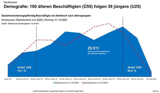 Das "Altersgebirge" f&uuml;r Nordth&uuml;ringen (Foto: Agentur f&uuml;r Arbeit Th&uuml;ringen Nord)