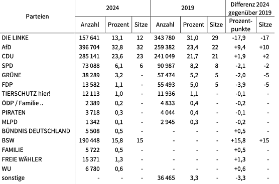 W2ahlergebnis (Foto: Landeswahlleiter) W2ahlergebnis (Foto: Landeswahlleiter)