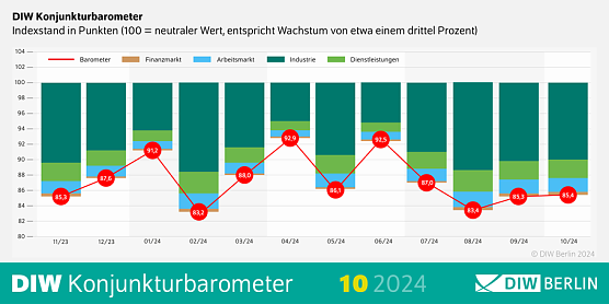 DIW Konjunkturbarometer Oktober 2024 (Foto: DIW Berlin)